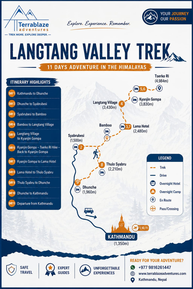 Langtang Valley Trek 11-day route map: Kathmandu, Syabrubesi, Lama Hotel, Langtang Village, Kyanjin Gompa, Tserko Ri